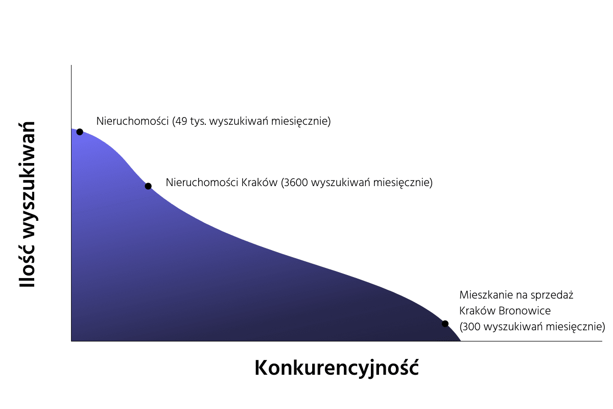 Pozycjonowanie stron long tail – kiedy warto?