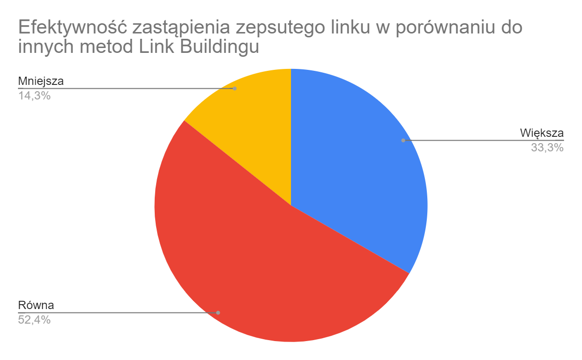 Link building – przegląd strategii off-site