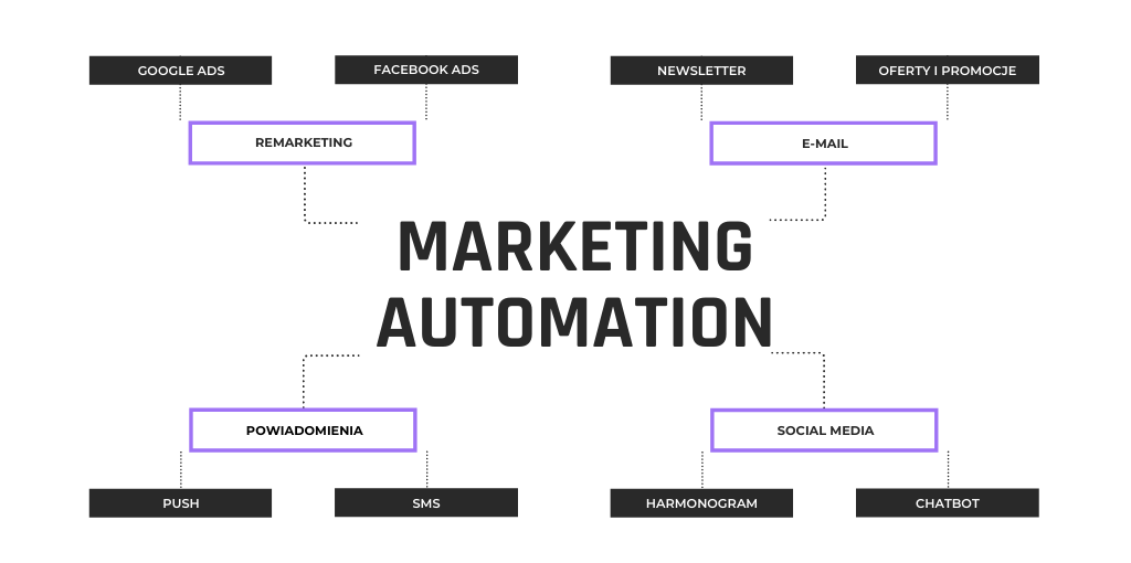 marketing automation - co to jest?