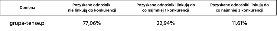 Audyt wybranej domeny: grupa-tense.pl