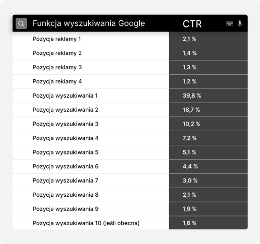Współczynnik klikalności (CTR) i jego wpływ na ilość kliknięć