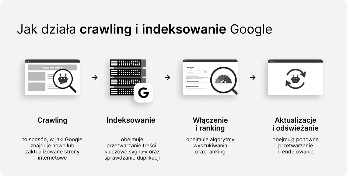 Jak działają crawlery (roboty) i indeksacja wyszukiwarki Google