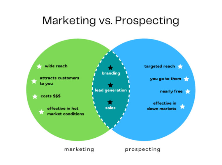 Jak wykorzystać prospecting w działaniach marketingowych?