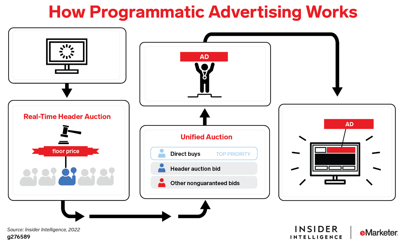 Czym jest reklama programatyczna i jak działa?
