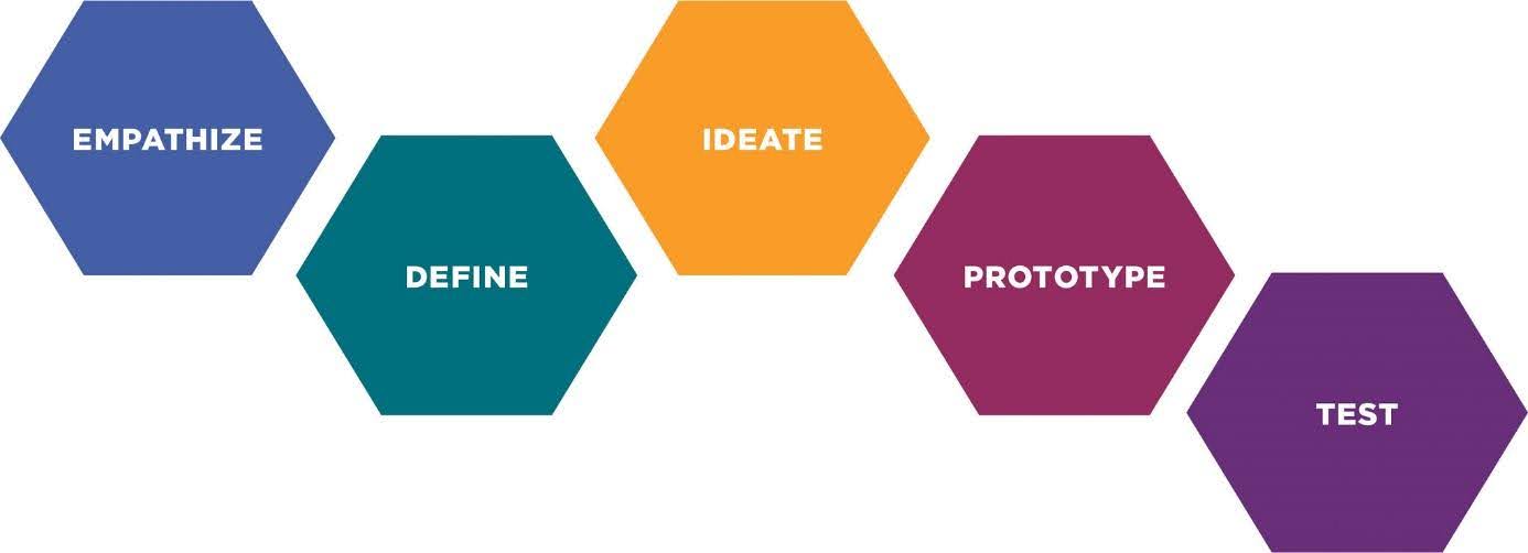 Czym jest design thinking?
