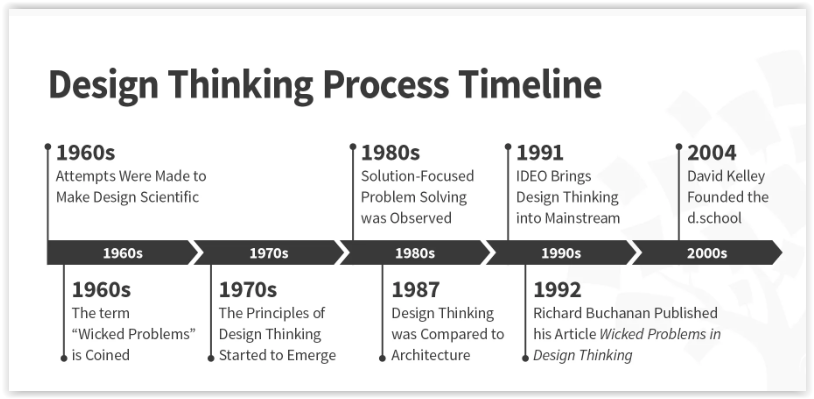 Przykłady design thinking – zastosowanie w praktyce