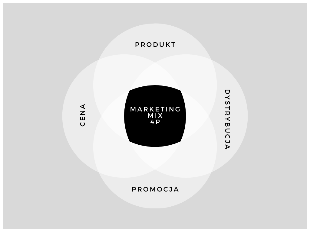 Marketing mix – zastosowanie w praktyce
