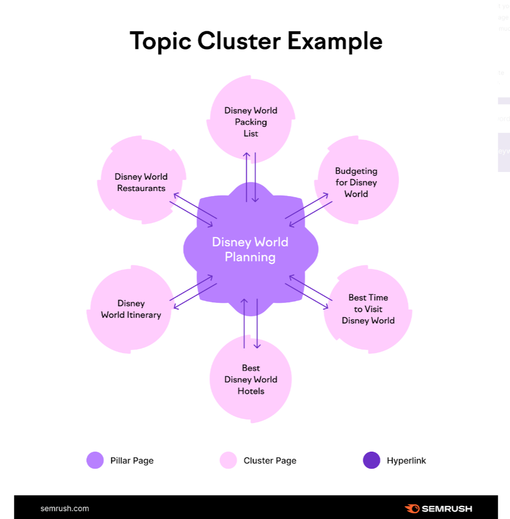 Topic Clusters (klastry tematyczne): czym są i jak je stosować?