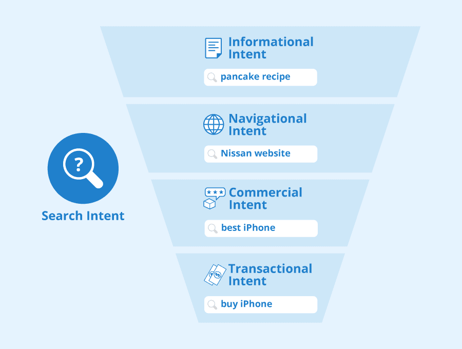 Search Intent (intencja użytkownika) w SEO: wszystko co powinieneś wiedzieć