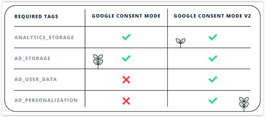 Consent Mode – jakie wtyczki do WordPressa pomogą we wdrożeniu wymaganych zgód na ciasteczka?