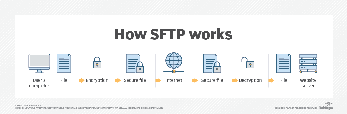 SFTP vs. FTPS – różnice