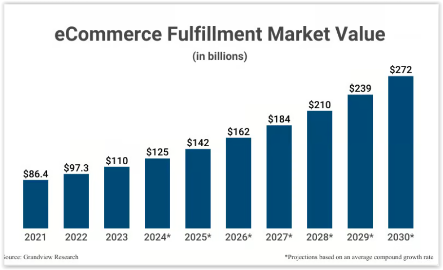 Fulfillment w e-commerce – co to takiego?