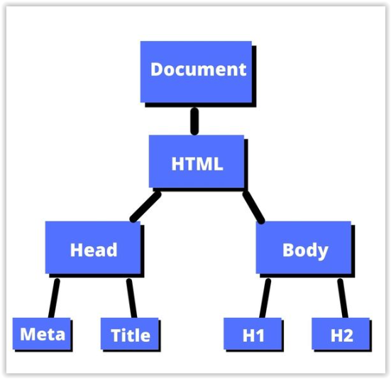 Czym jest obiektowy model dokumentu (DOM – document object model) i jakie ma znaczenia na stronach WWW?