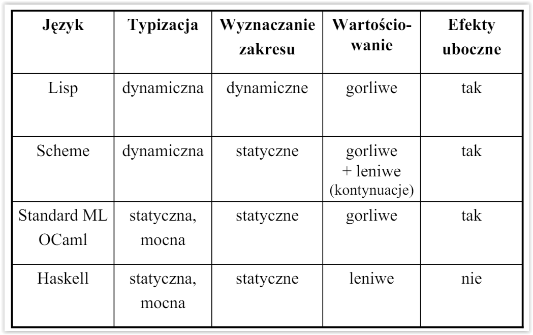 Czym jest programowanie funkcyjne?