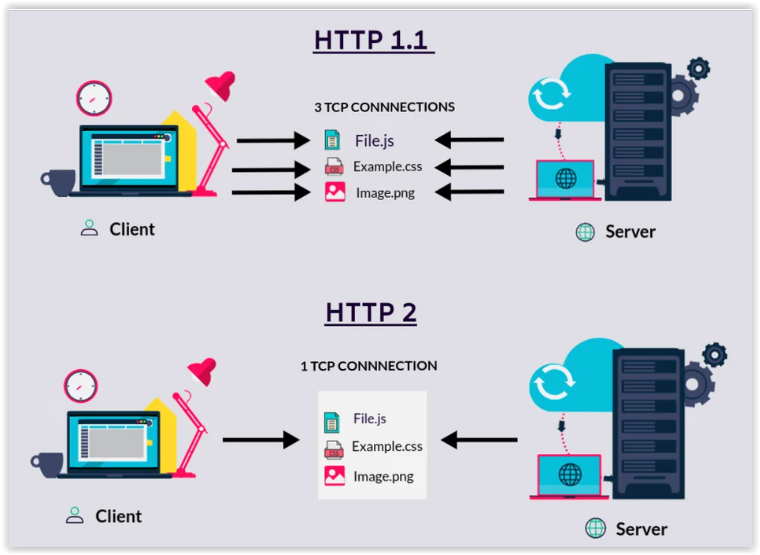 Porównanie wersji protokołów HTTP/1.1 vs HTTP/2 vs HTTP/3 - który jest najlepszy?