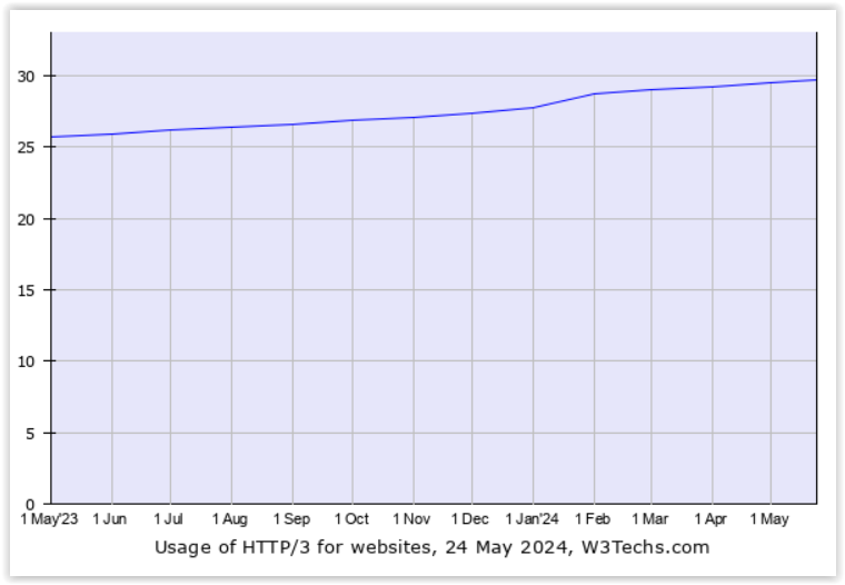 Porównanie wersji protokołów HTTP/1.1 vs HTTP/2 vs HTTP/3 - który jest najlepszy?