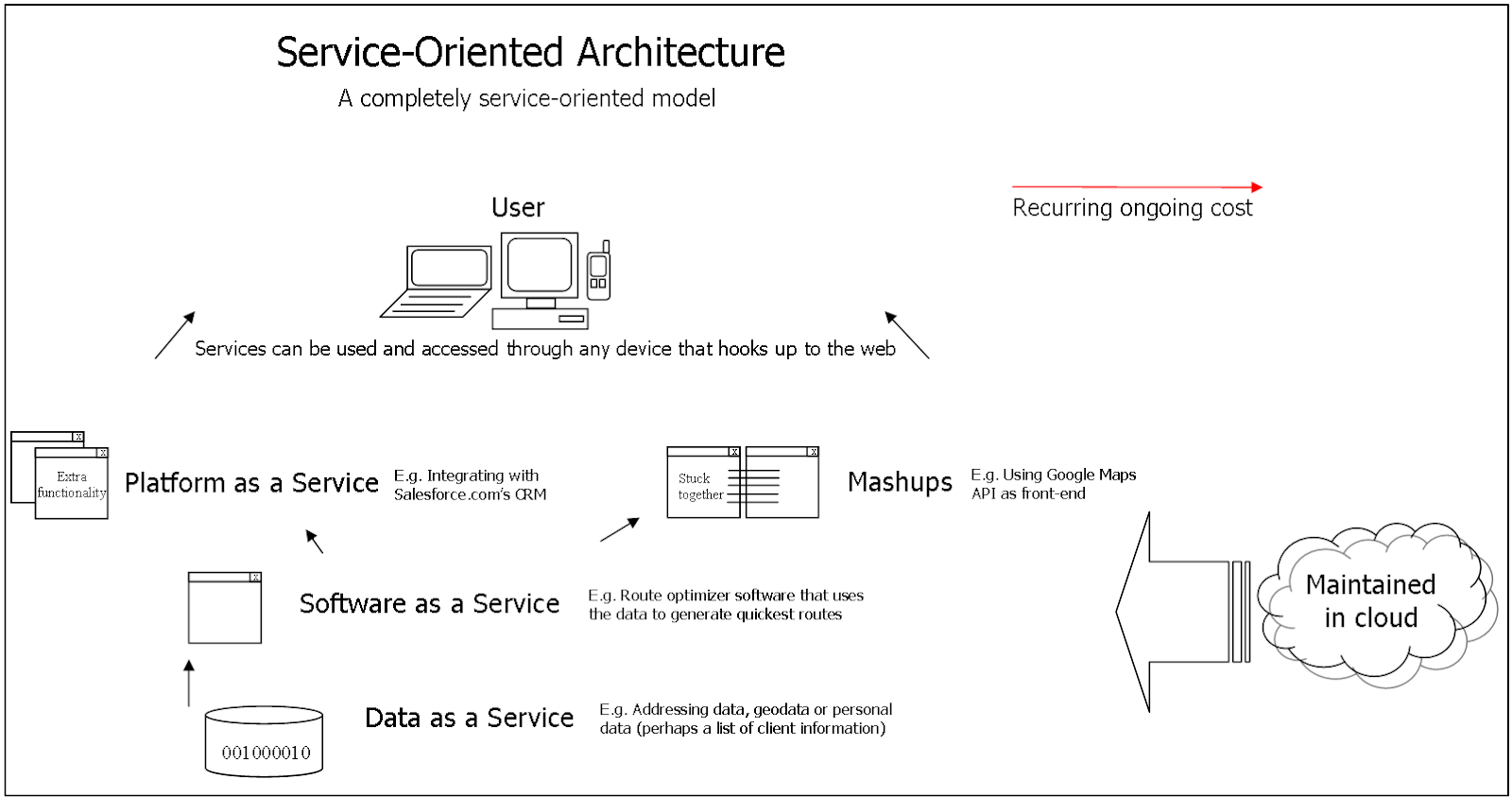 Co to jest SOA (service oriented architecture)?