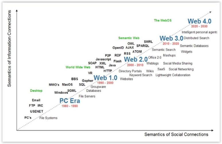 Web 2.0 vs Web 3.0 – jakie są różnice?