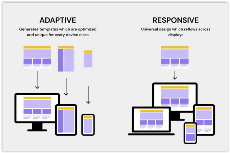 Czym jest design adaptacyjny (adaptive design)?