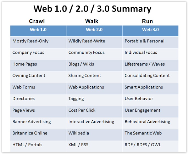 Web 2.0 vs Web 3.0 – jakie są różnice?