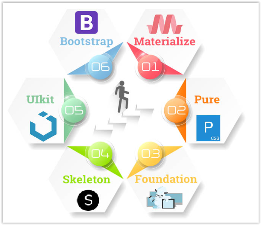 Foundation - co to za framework?