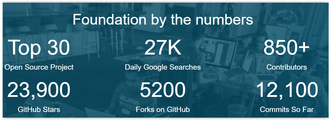 Foundation - co to za framework?