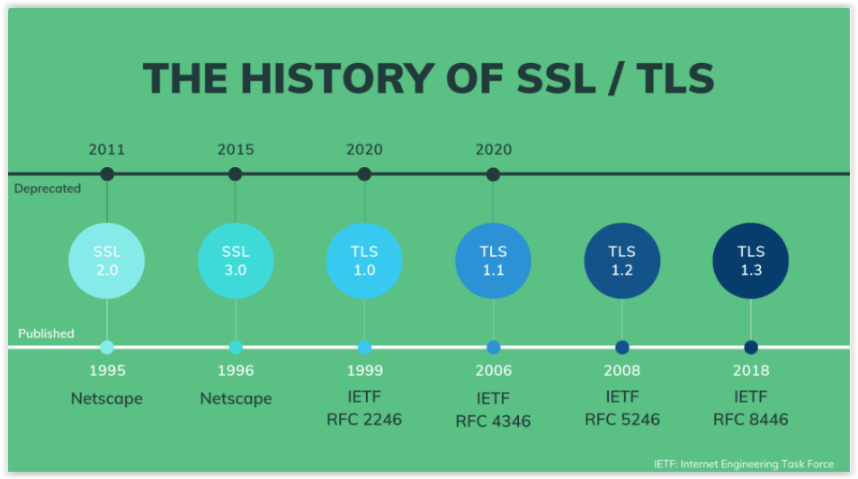 TLS vs SSL – porównanie protokołów