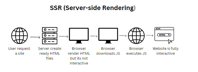 Czym jest server side rendering (SSR)? Czy ma to znaczenie dla SEO?