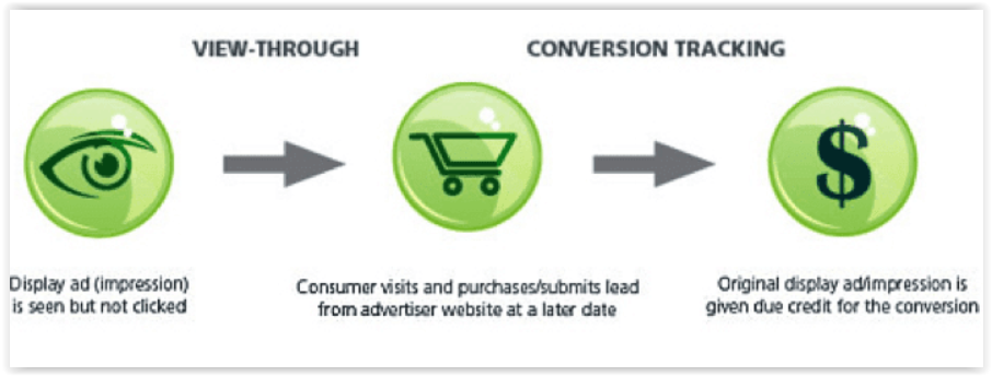 VTC (view-through conversion)