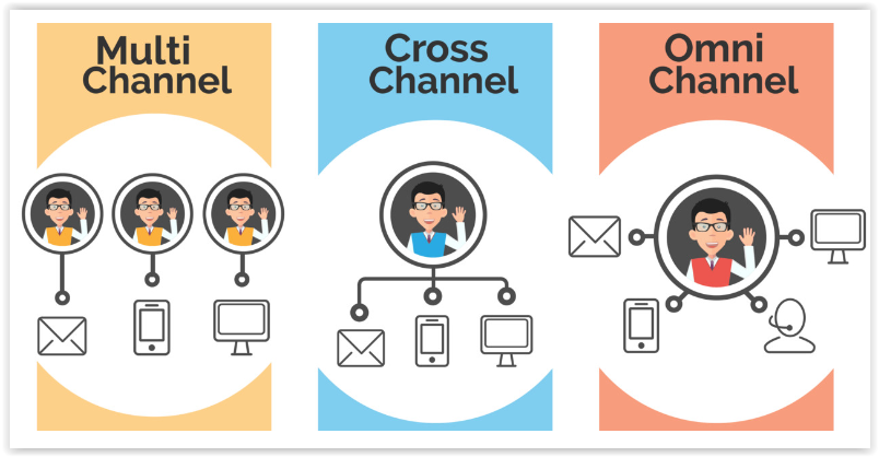 Omnichannel vs Multichannel vs Cross Channel marketing – poznaj różnice