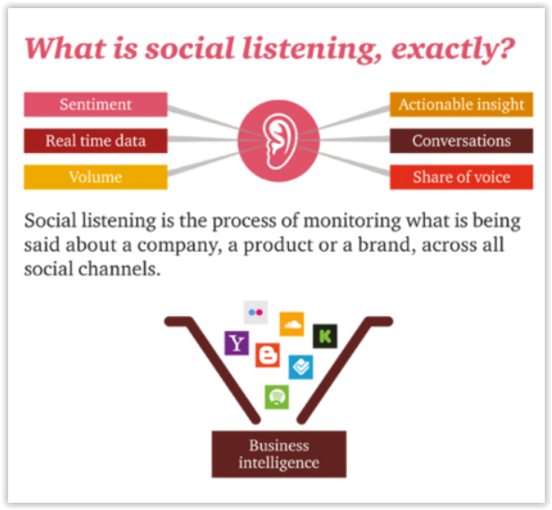 Social listening