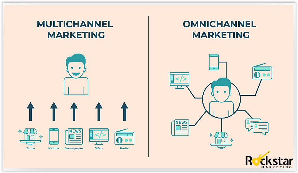 Omnichannel vs Multichannel vs Cross Channel marketing – poznaj różnice