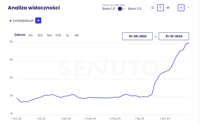 Case study – Co naprawdę działa w SEO?