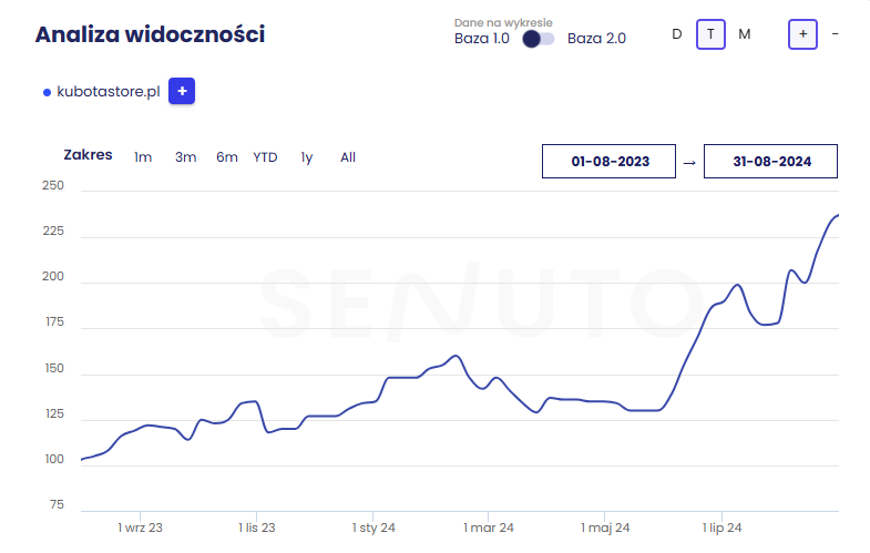 Case study – Co naprawdę działa w SEO?