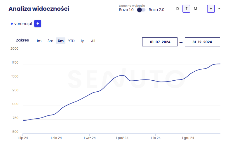 Case study – Co naprawdę działa w SEO?