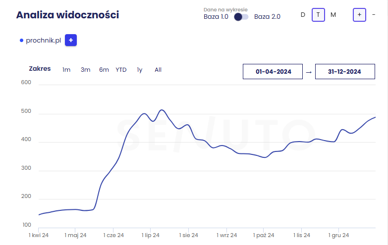 Case study – Co naprawdę działa w SEO?