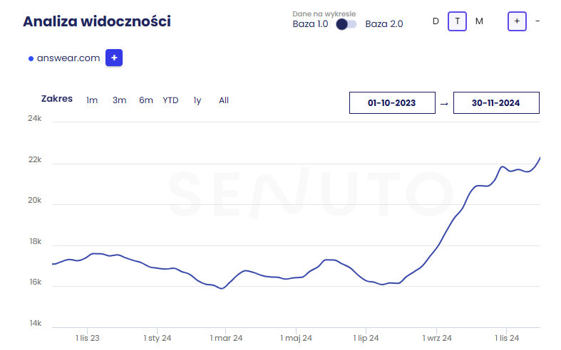 Case study – Co naprawdę działa w SEO?