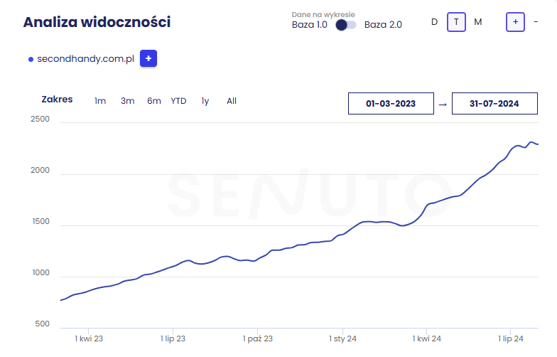 Case study – Co naprawdę działa w SEO?