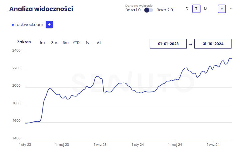 Case study – Co naprawdę działa w SEO?