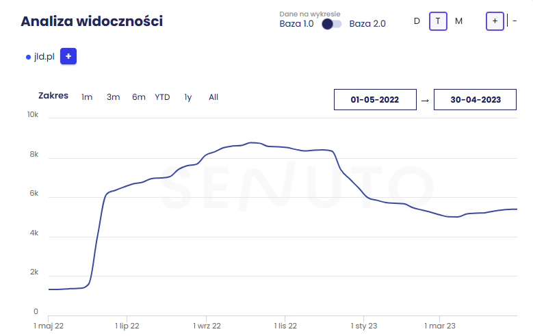 Case study – Co naprawdę działa w SEO?