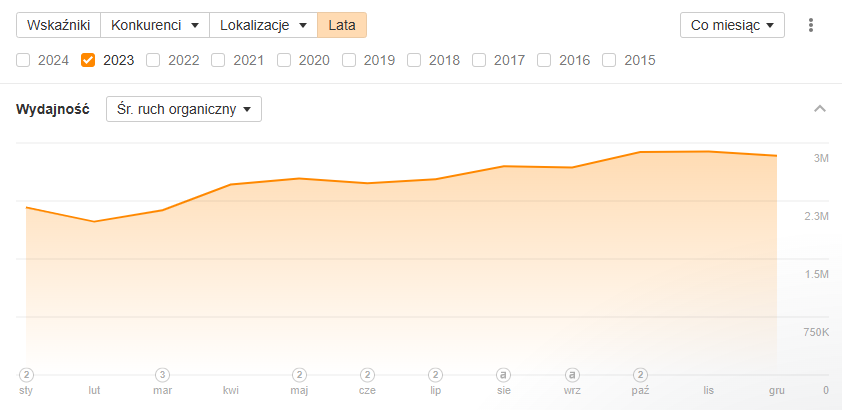 Case study – Co naprawdę działa w SEO?