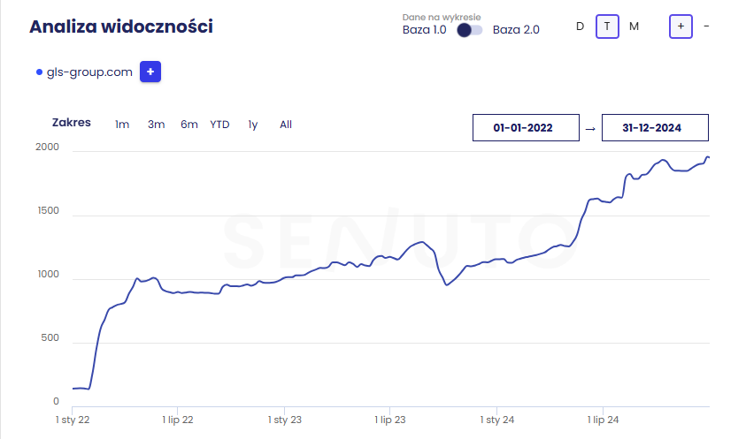 Case study – Co naprawdę działa w SEO?