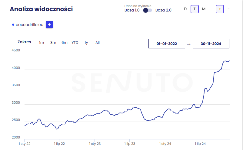 Case study – Co naprawdę działa w SEO?