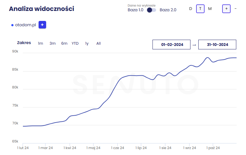 Case study – Co naprawdę działa w SEO?