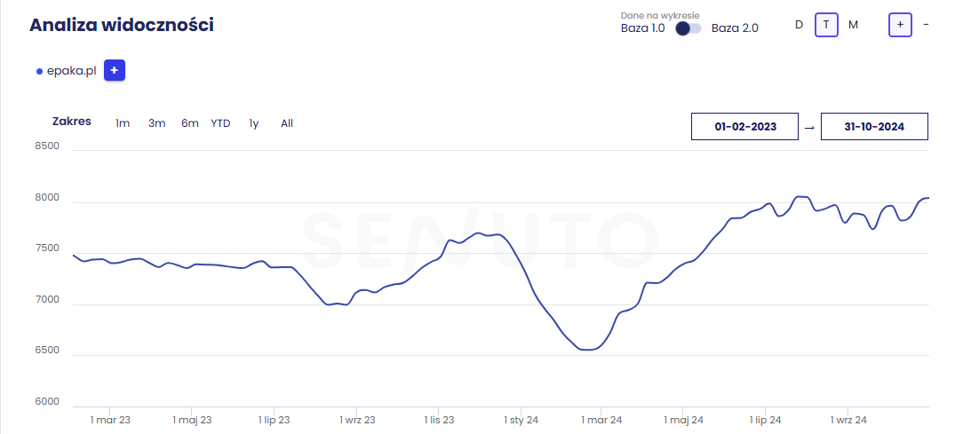 Case study – Co naprawdę działa w SEO?