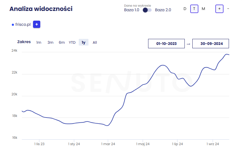 Case study – Co naprawdę działa w SEO?