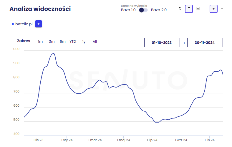 Case study – Co naprawdę działa w SEO?