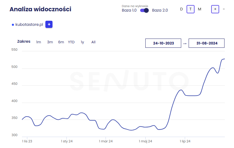 Case study – Co naprawdę działa w SEO?