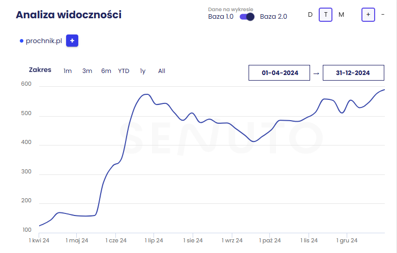 Case study – Co naprawdę działa w SEO?