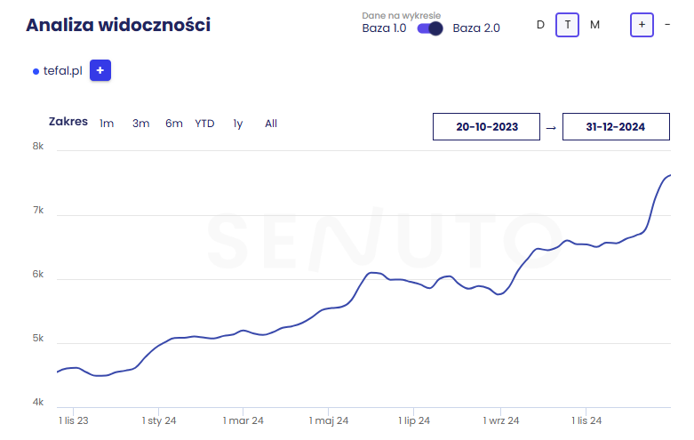 Case study – Co naprawdę działa w SEO?